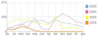 Wykres roczny blog rowerowy andi333.bikestats.pl